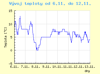 Vvoj teploty v Ostrav od 6.11. do 12.11.