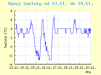 Vvoj teploty v Ostrav od 13.11. do 19.11.