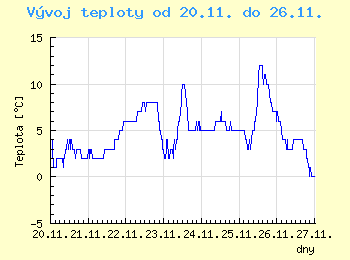 Vvoj teploty v Ostrav od 20.11. do 26.11.