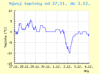 Vvoj teploty v Ostrav od 27.11. do 3.12.