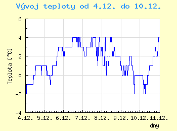 Vvoj teploty v Ostrav od 4.12. do 10.12.
