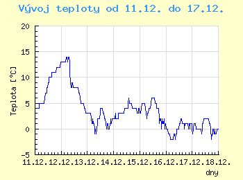 Vvoj teploty v Ostrav od 11.12. do 17.12.