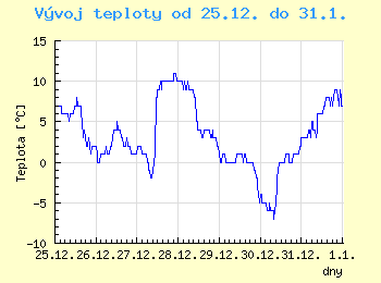 Vvoj teploty v Ostrav od 25.12. do 31.1.