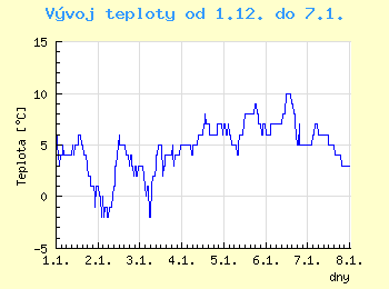 Vvoj teploty v Ostrav od 1.12. do 7.1.