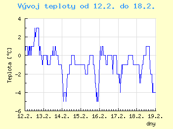 Vvoj teploty v Ostrav od 12.2. do 18.2.