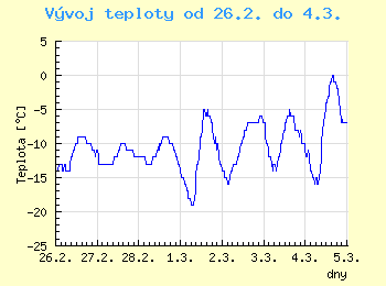 Vvoj teploty v Ostrav od 26.2. do 4.3.