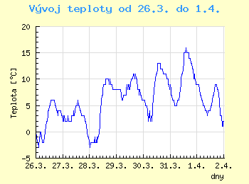 Vvoj teploty v Ostrav od 26.3. do 1.4.
