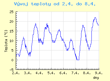 Vvoj teploty v Ostrav od 2.4. do 8.4.