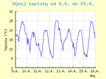 Vvoj teploty v Ostrav od 9.4. do 15.4.