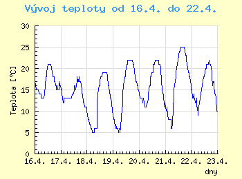 Vvoj teploty v Ostrav od 16.4. do 22.4.