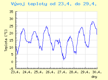 Vvoj teploty v Ostrav od 23.4. do 29.4.