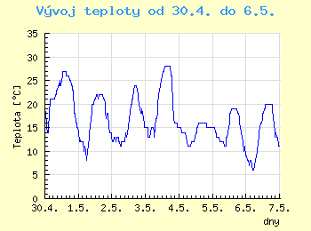 Vvoj teploty v Ostrav od 30.4. do 6.5.
