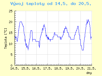Vvoj teploty v Ostrav od 14.5. do 20.5.