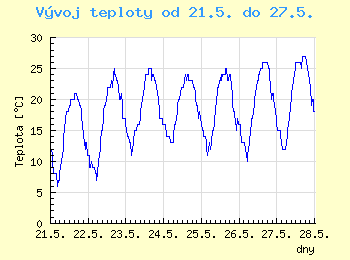 Vvoj teploty v Ostrav od 21.5. do 27.5.