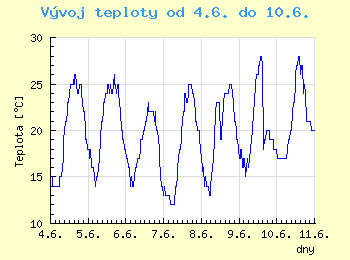 Vvoj teploty v Ostrav od 4.6. do 10.6.