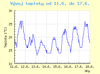 Vvoj teploty v Ostrav od 11.6. do 17.6.