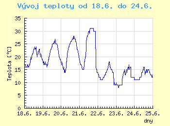 Vvoj teploty v Ostrav od 18.6. do 24.6.