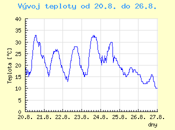 Vvoj teploty v Ostrav od 20.8. do 26.8.