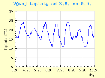 Vvoj teploty v Ostrav od 3.9. do 9.9.
