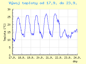 Vvoj teploty v Ostrav od 17.9. do 23.9.