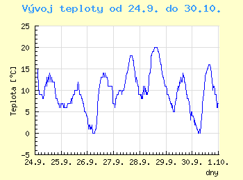 Vvoj teploty v Ostrav od 24.9. do 30.10.