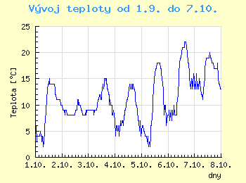 Vvoj teploty v Ostrav od 1.9. do 7.10.