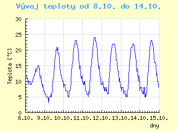 Vvoj teploty v Ostrav od 8.10. do 14.10.