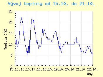Vvoj teploty v Ostrav od 15.10. do 21.10.