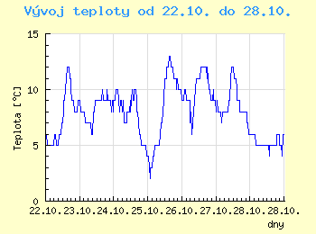 Vvoj teploty v Ostrav od 22.10. do 28.10.