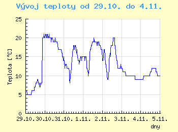 Vvoj teploty v Ostrav od 29.10. do 4.11.