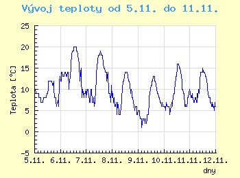 Vvoj teploty v Ostrav od 5.11. do 11.11.