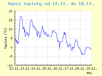 Vvoj teploty v Ostrav od 12.11. do 18.11.