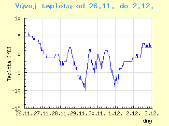Vvoj teploty v Ostrav od 26.11. do 2.12.