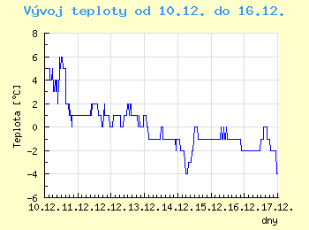 Vvoj teploty v Ostrav od 10.12. do 16.12.