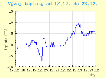 Vvoj teploty v Ostrav od 17.12. do 23.12.
