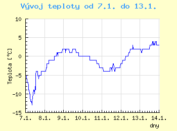 Vvoj teploty v Ostrav od 7.1. do 13.1.