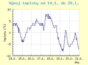 Vvoj teploty v Ostrav od 14.1. do 20.1.