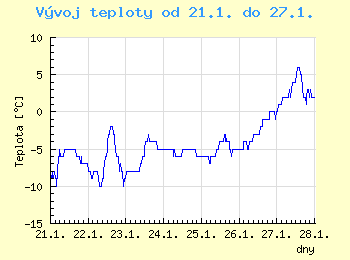 Vvoj teploty v Ostrav od 21.1. do 27.1.