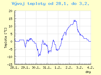 Vvoj teploty v Ostrav od 28.1. do 3.2.