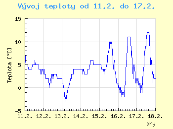 Vvoj teploty v Ostrav od 11.2. do 17.2.