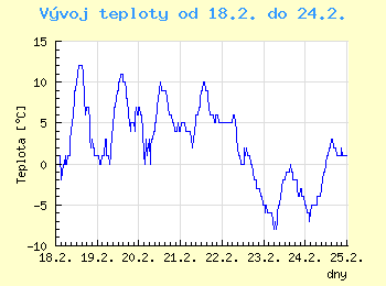 Vvoj teploty v Ostrav od 18.2. do 24.2.