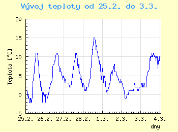 Vvoj teploty v Ostrav od 25.2. do 3.3.