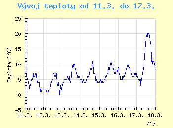 Vvoj teploty v Ostrav od 11.3. do 17.3.