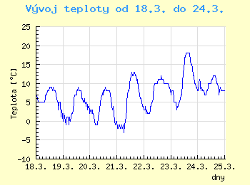Vvoj teploty v Ostrav od 18.3. do 24.3.