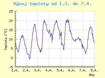 Vvoj teploty v Ostrav od 1.3. do 7.4.