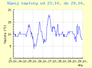 Vvoj teploty v Bratislav od 23.10. do 29.10.