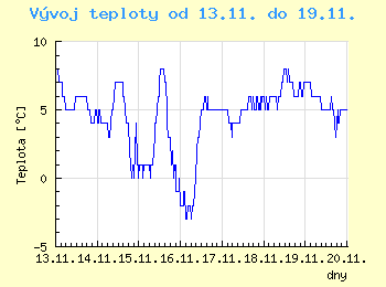 Vvoj teploty v Bratislav od 13.11. do 19.11.