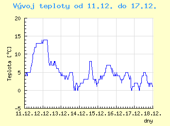 Vvoj teploty v Bratislav od 11.12. do 17.12.