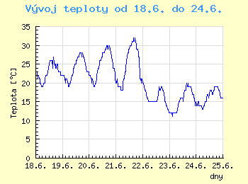 Vvoj teploty v Bratislav od 18.6. do 24.6.