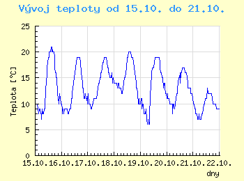 Vvoj teploty v Bratislav od 15.10. do 21.10.